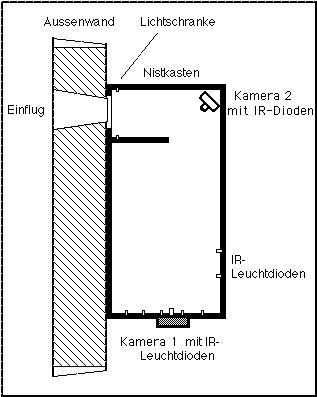 Schema Nistkasten