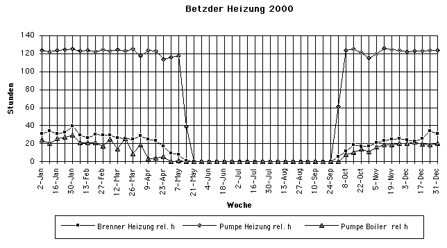 Heizung 2000