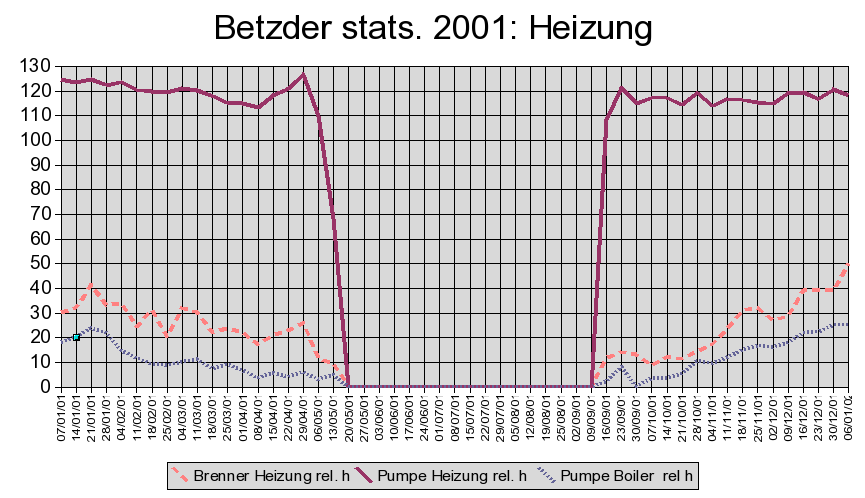 Heizung 2001