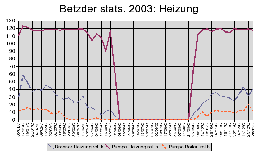 Heizung 2003