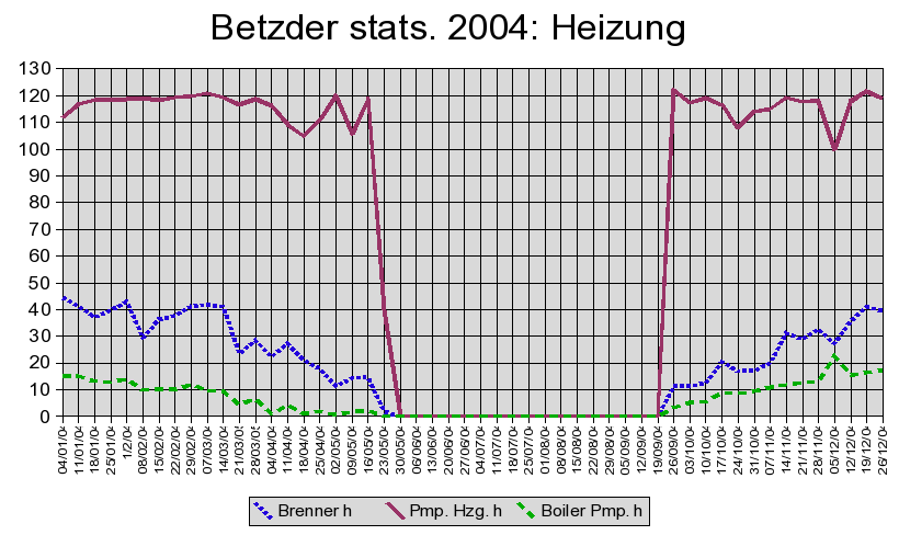 Heizung 2004