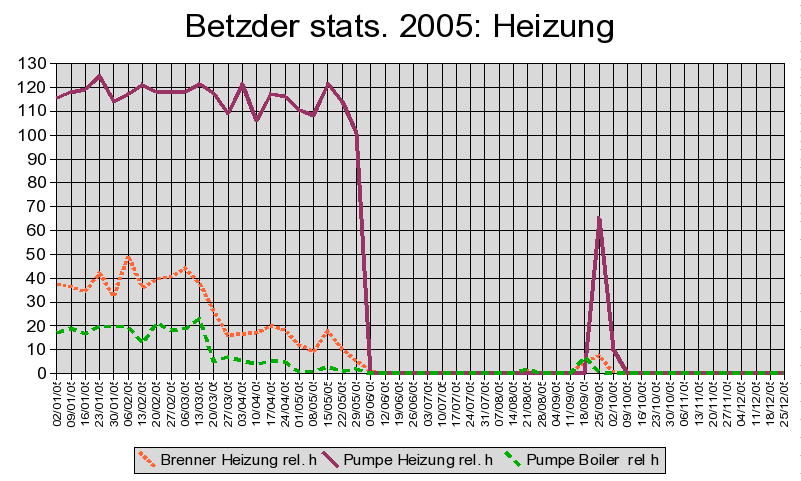 Heizung 2005