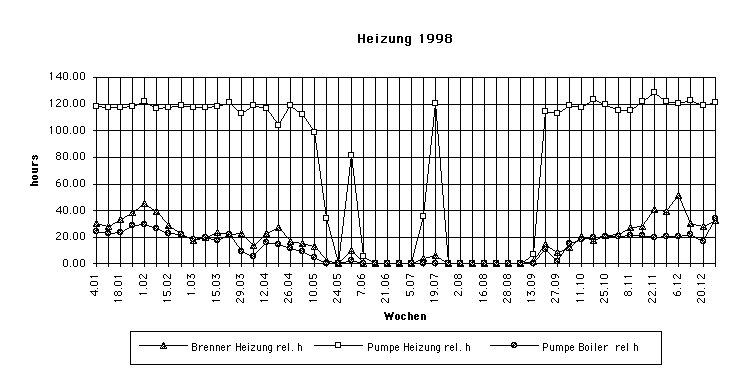 Heizung 98