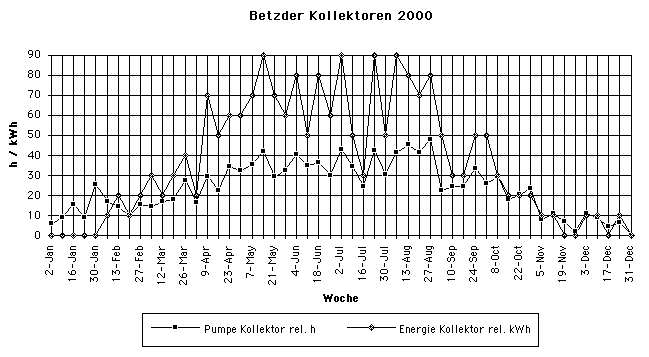 Kollektoren 2000