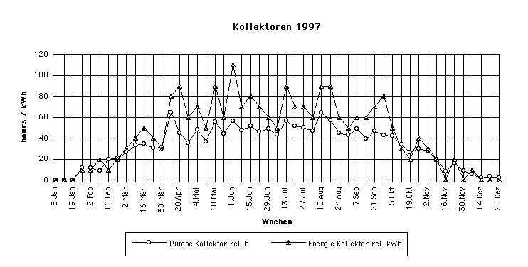 Kollektoren 97