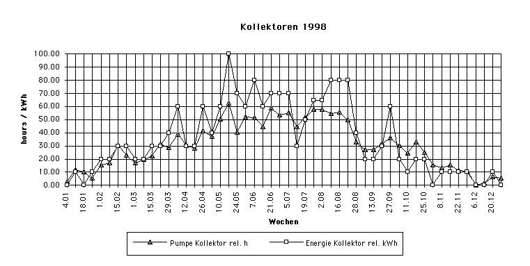 Kollektoren 98