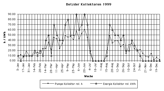 Kollektoren 99