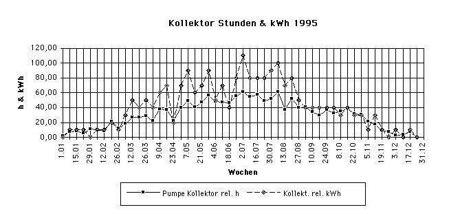 Kollektor 95