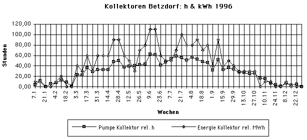 Kollektor 96