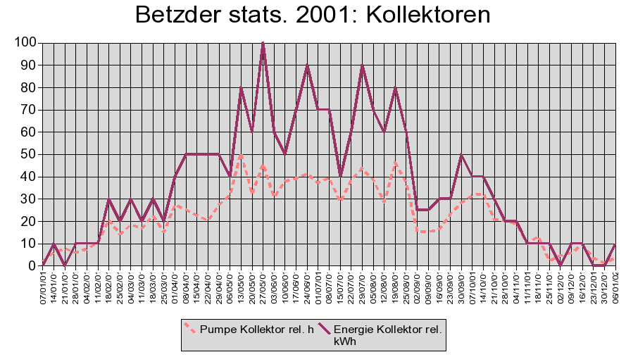 Kollektoren 2001