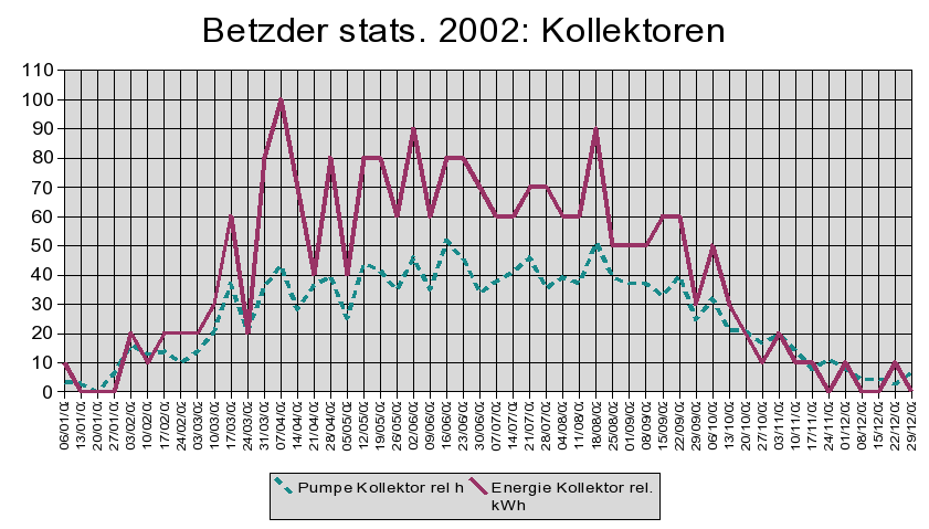 Kollektoren 2002