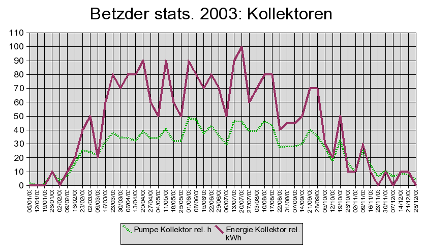 Kollektoren 2003