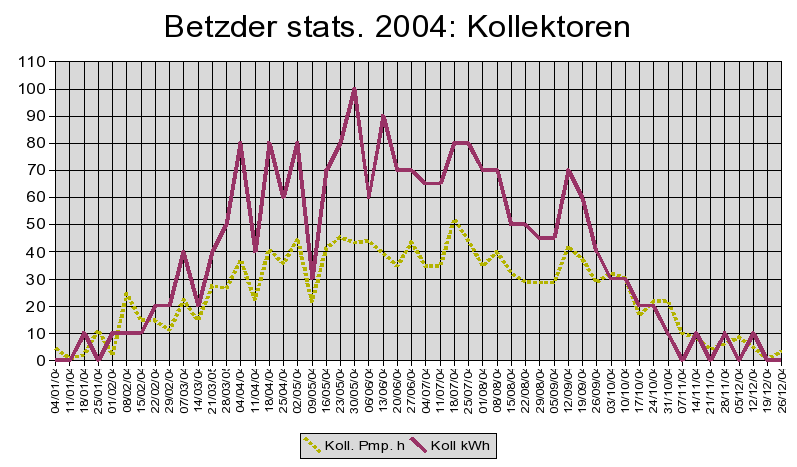 Kollektoren 2004