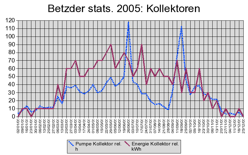 Kollektoren 2005