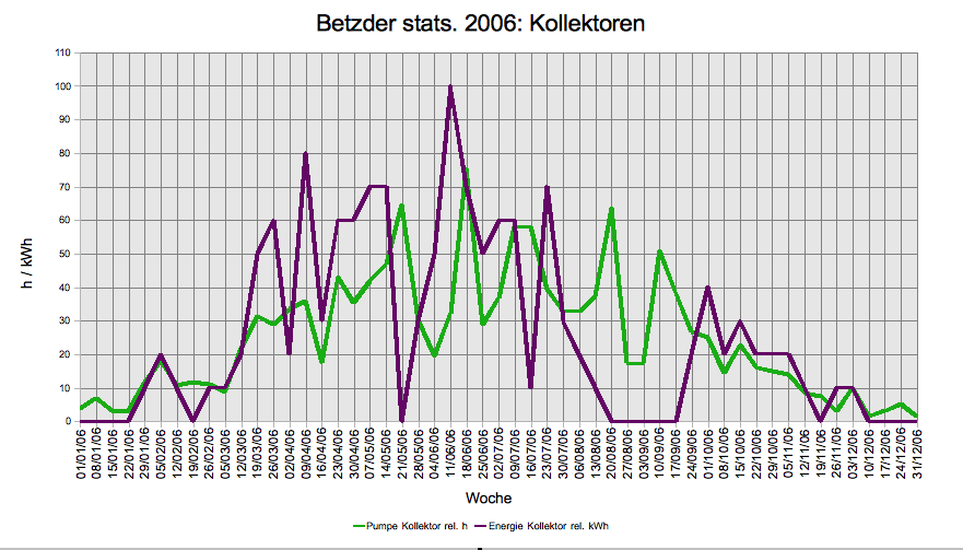 Kollektoren 2006