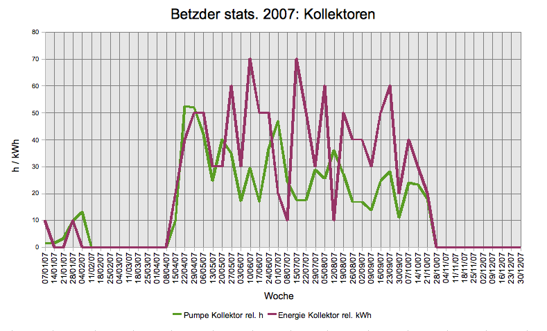 Kollektoren 2007