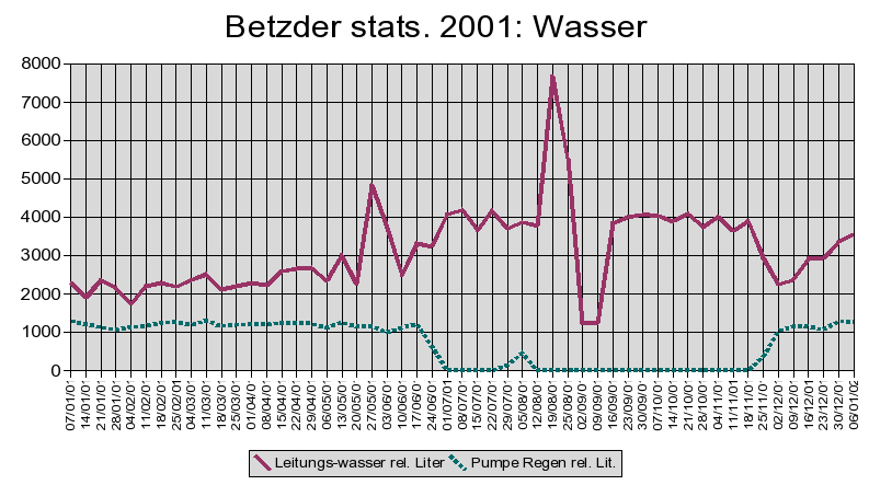 Wasser 2001