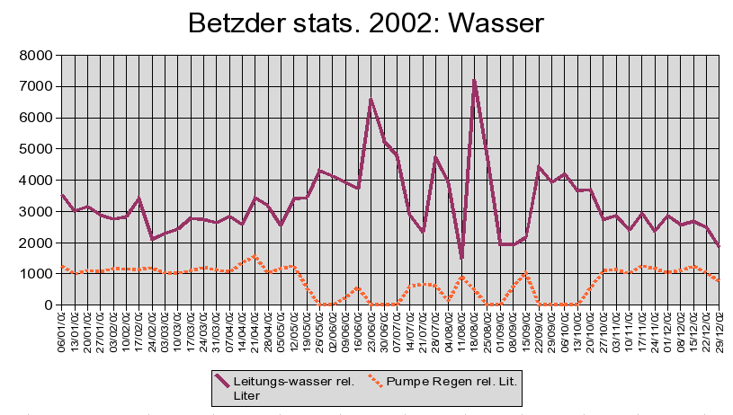 Wasser 2002