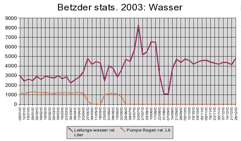 Wasser 2003