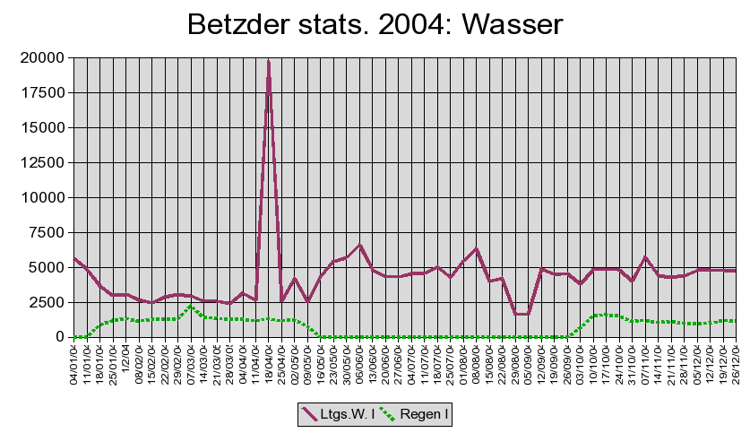 Wasser 2004