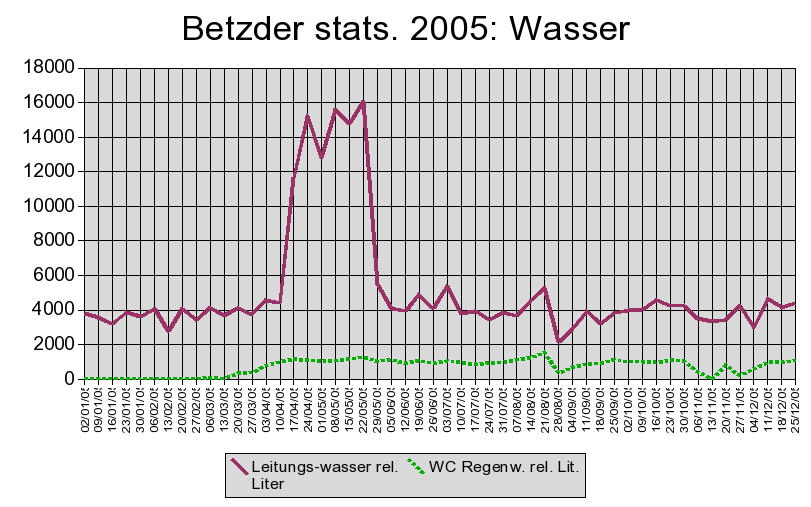 Wasser 2005