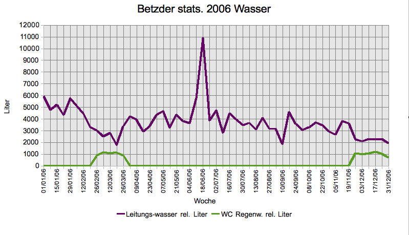 Wasser 2006