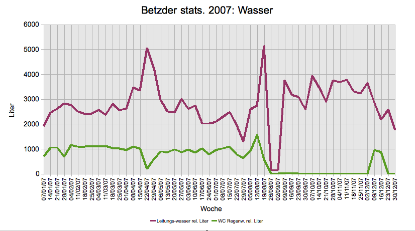 Wasser 2007