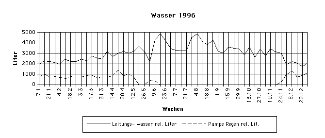 Wasser 96