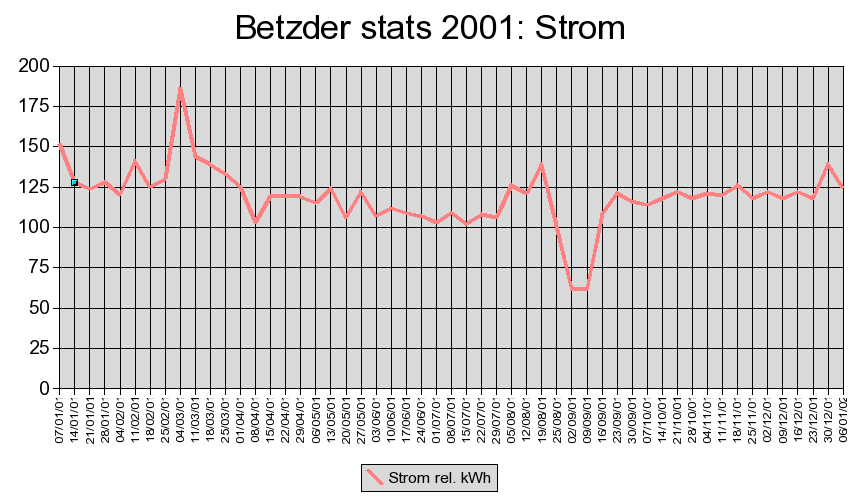 Strom 2001