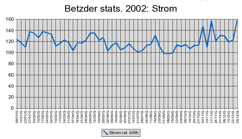 Strom 2002