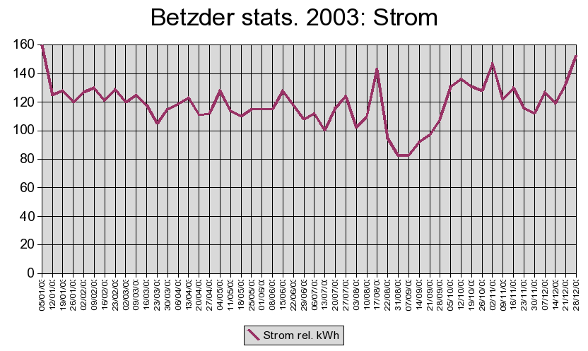 Strom 2003