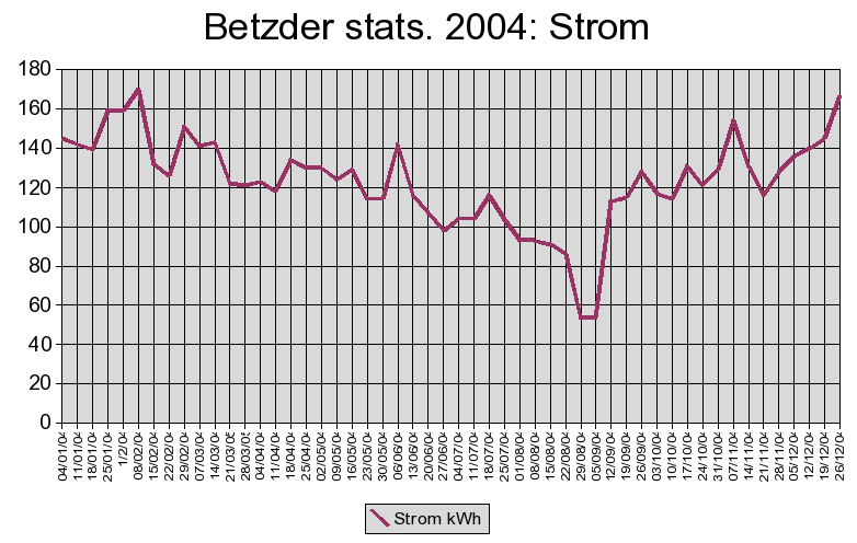 Strom 2004