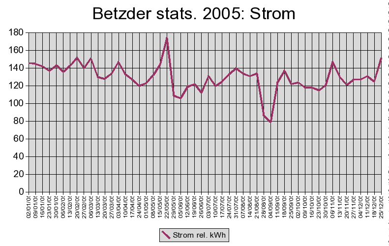 Strom 2005