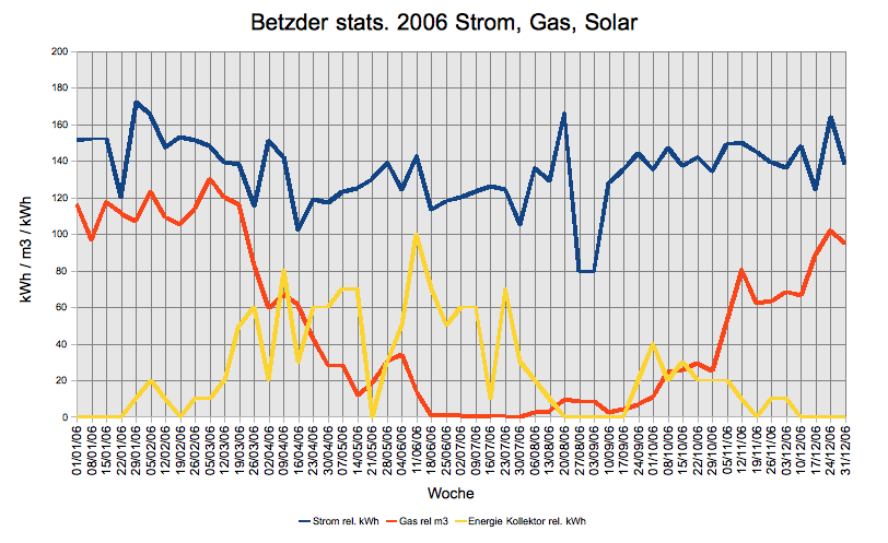 Strom 2006