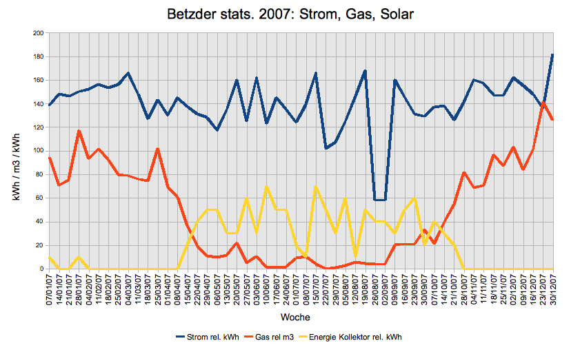 Strom 2007